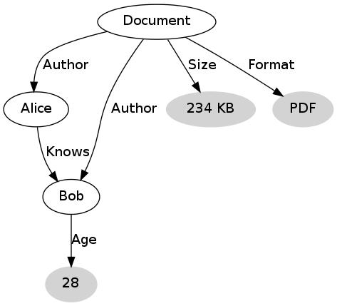 RDF graph example