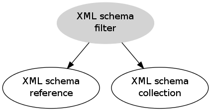 XML schema filter