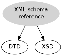 XML schema reference